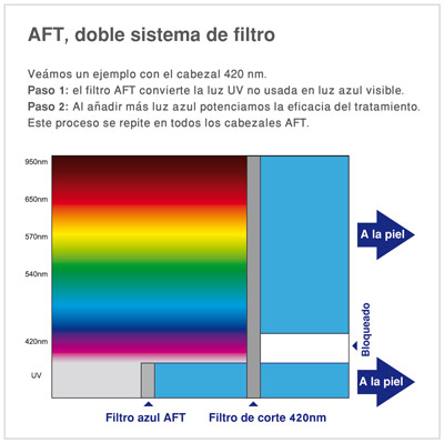 funcionamiento-aft-para-convertir-luz-ultravioleta